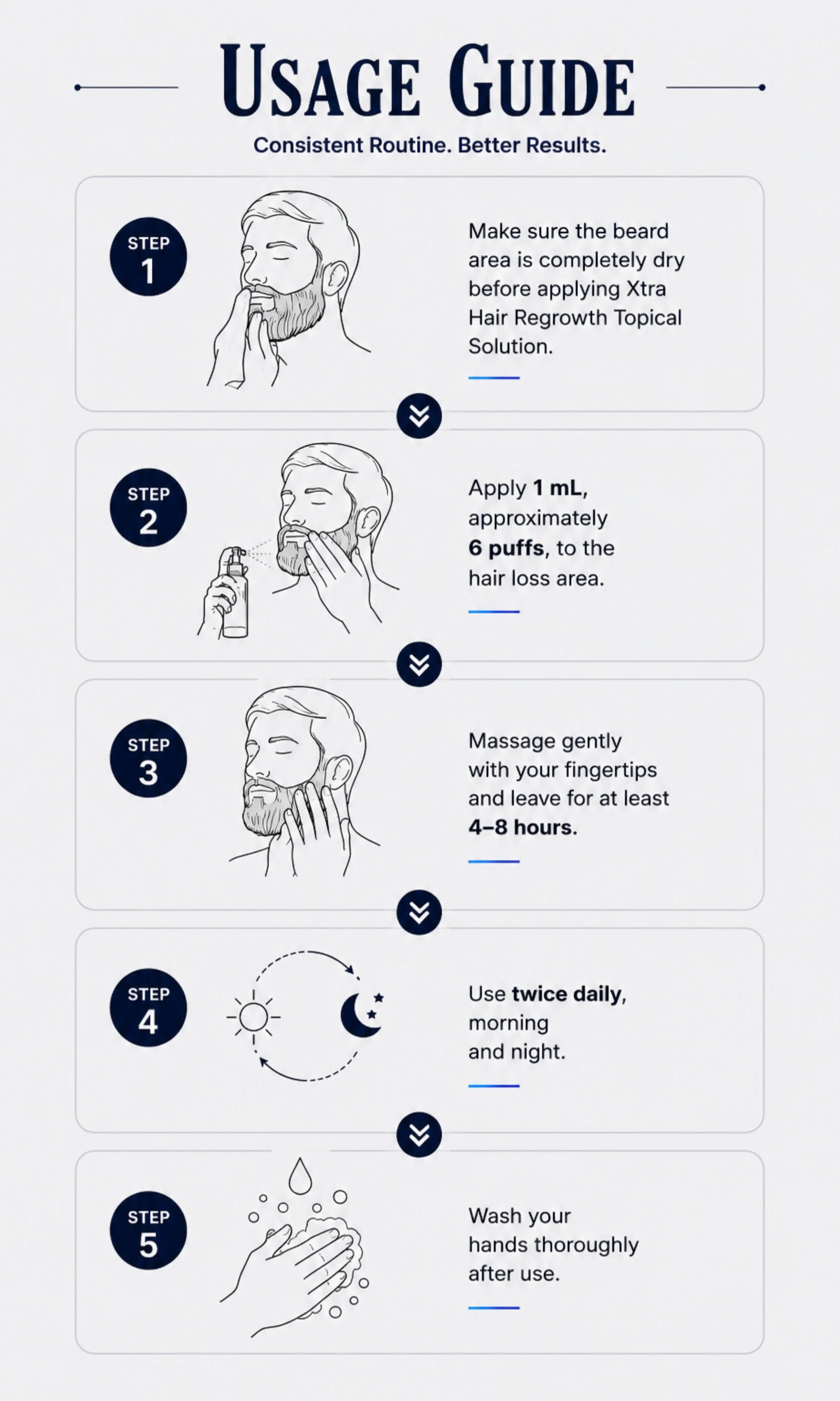 Minoxidil 5% usage guide for beard growth: apply 1 mL to dry patchy beard areas twice daily, massage gently, and wash hands after use.