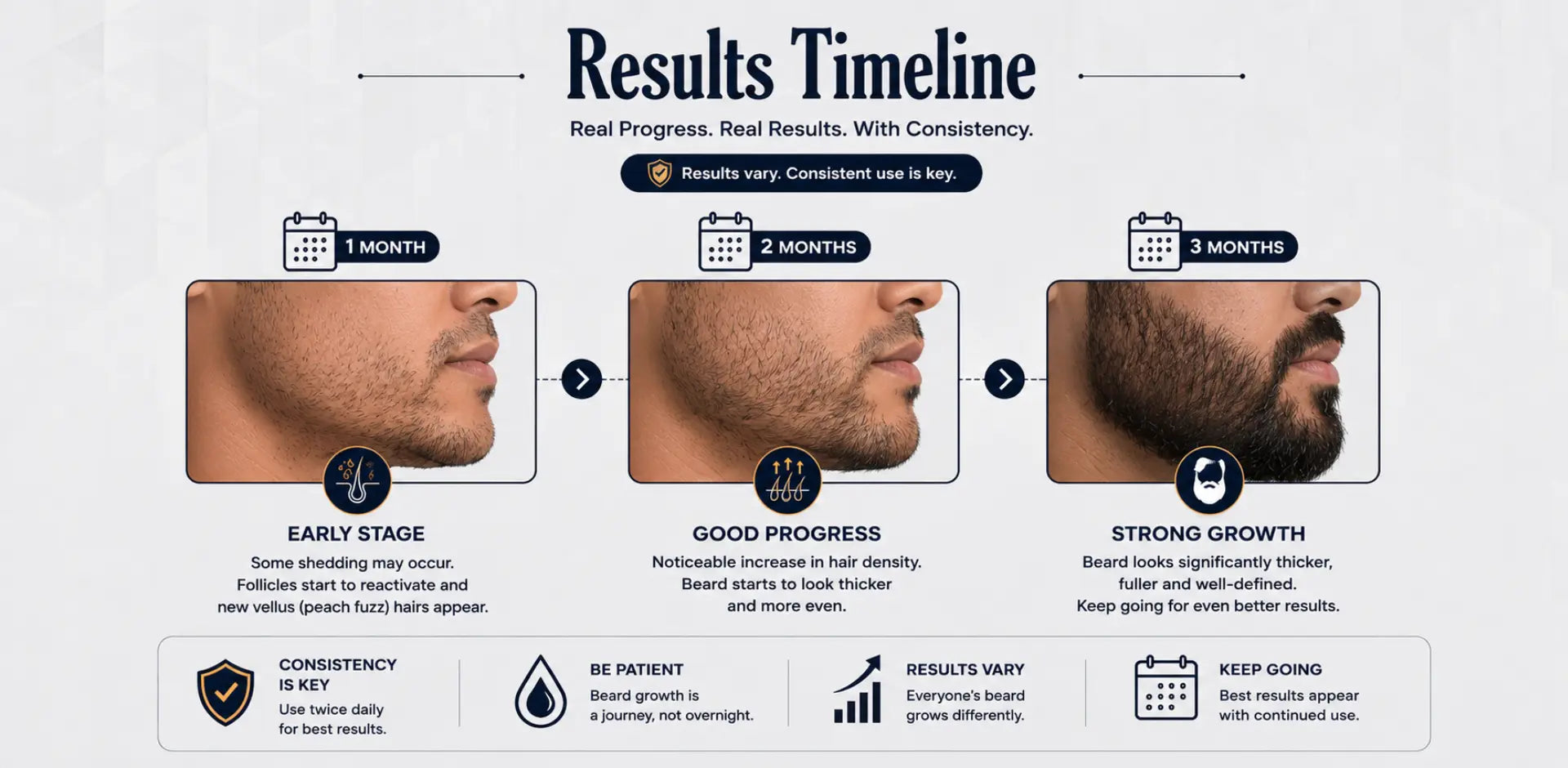 Beard growth timeline with Xtra Hair Regrowth Topical Solution 5% Minoxidil showing facial hair growth progress from month 1 to month 3, helping improve patchy beard coverage and beard density.